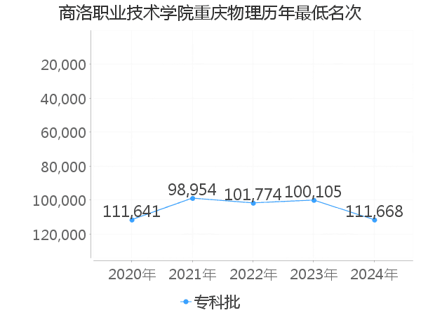 最低分名次