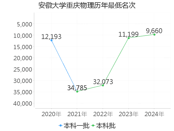 最低分名次