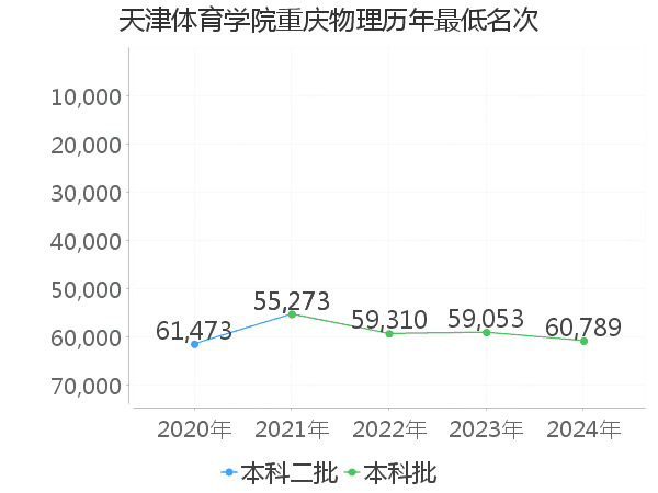 最低分名次