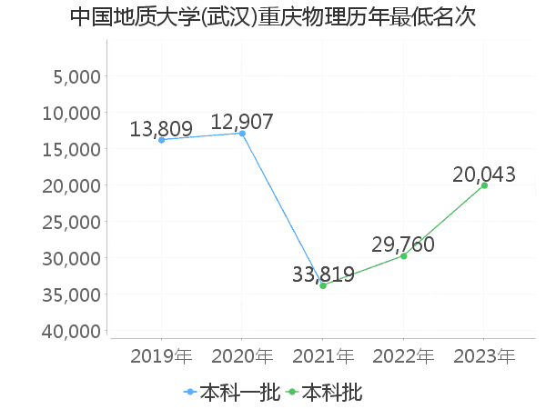 最低分名次