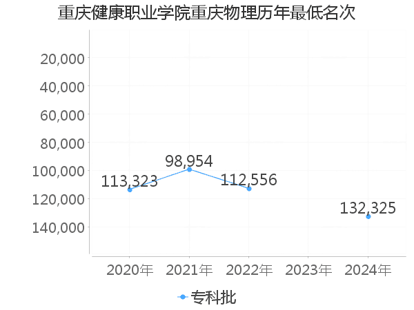 最低分名次