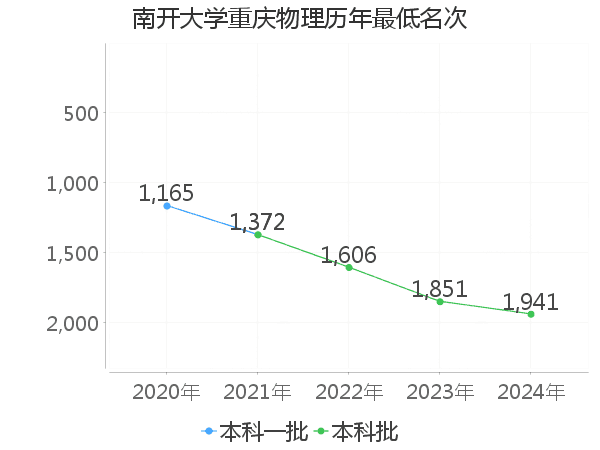 最低分名次