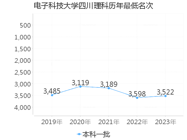 最低分名次