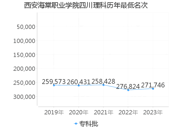 最低分名次