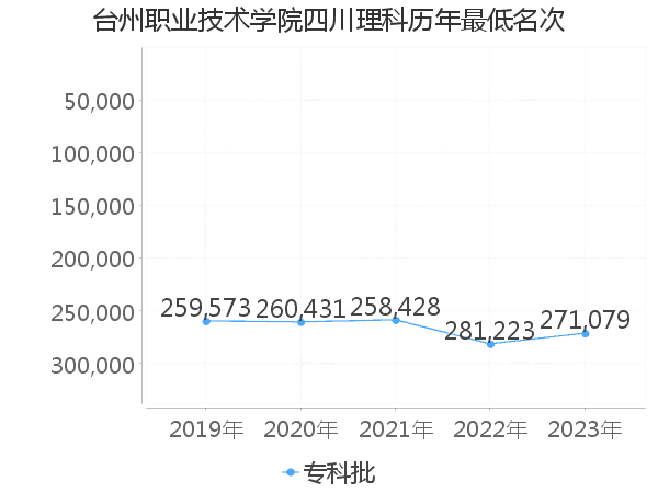 最低分名次