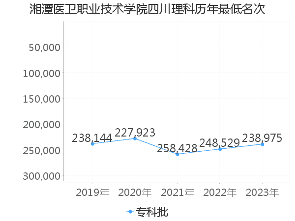 最低分名次