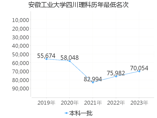 最低分名次