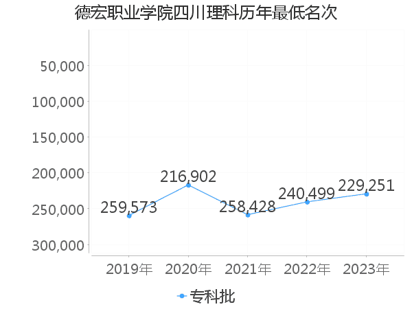 最低分名次