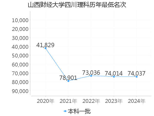 最低分名次