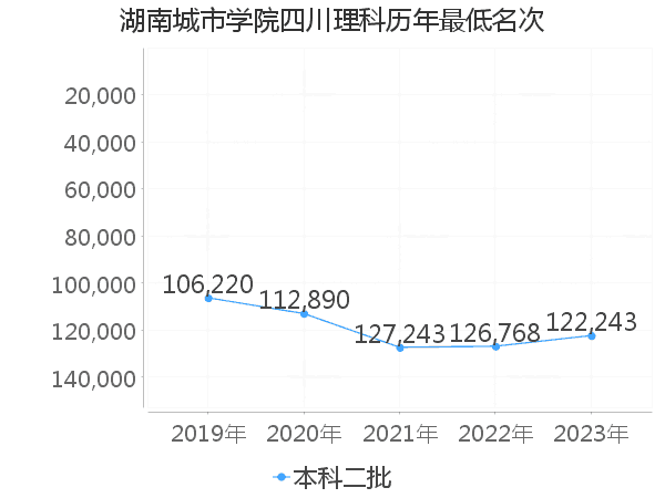 最低分名次