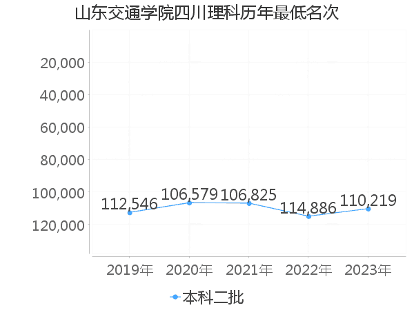 最低分名次