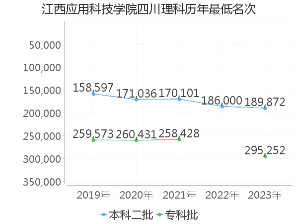 最低分名次