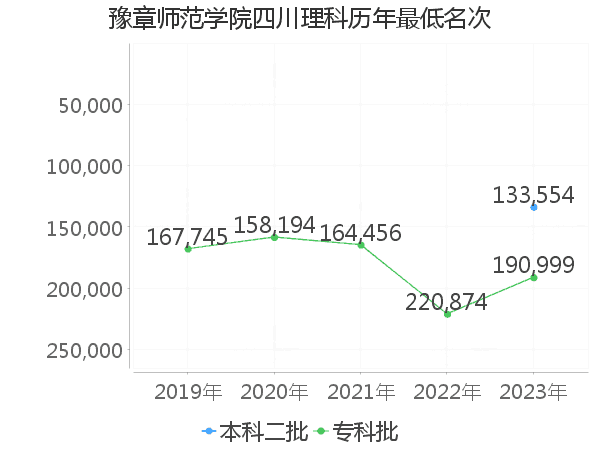 最低分名次