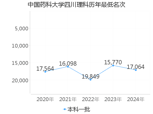 最低分名次