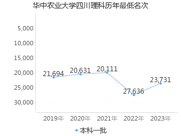 最低分名次