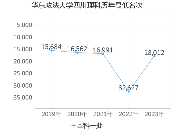 最低分名次