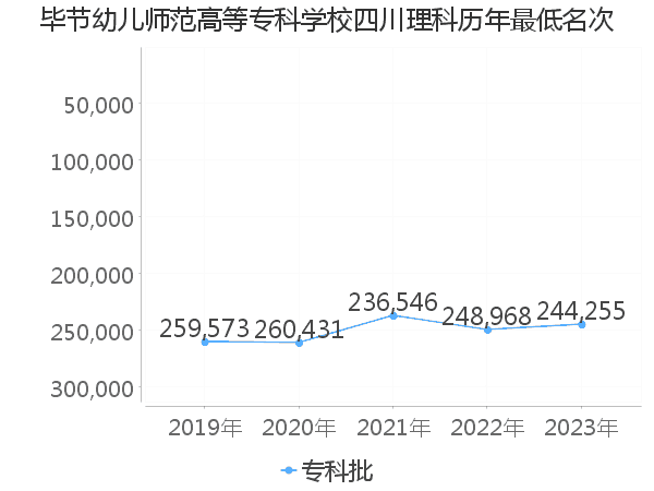 最低分名次