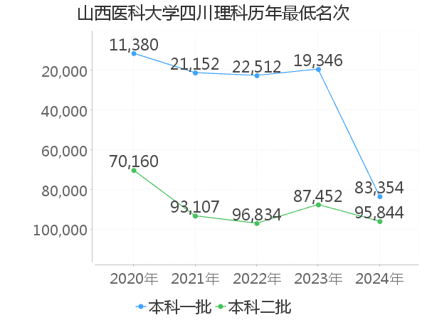 最低分名次