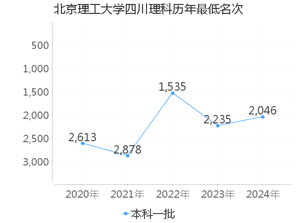 最低分名次