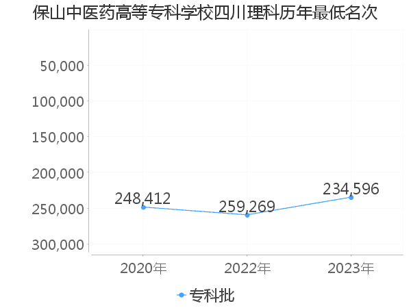 最低分名次