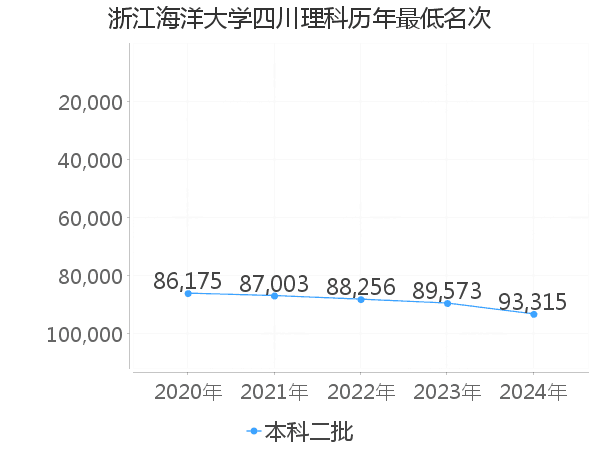 最低分名次