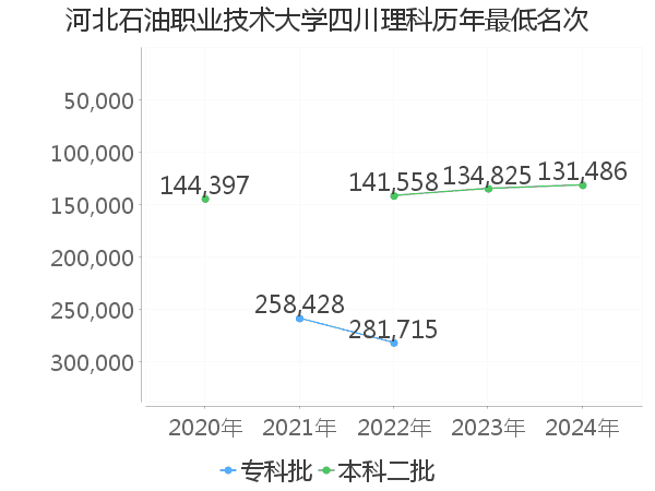 最低分名次