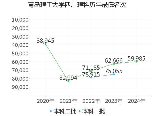 最低分名次