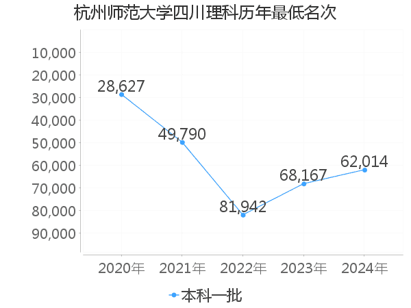 最低分名次