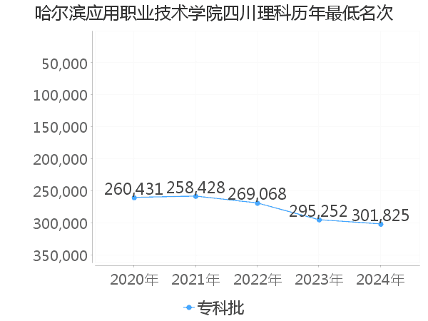 最低分名次