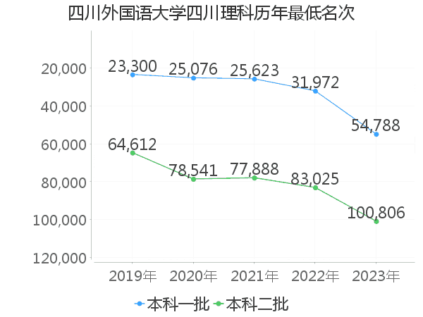 最低分名次