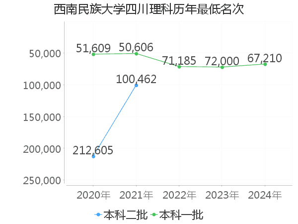 最低分名次