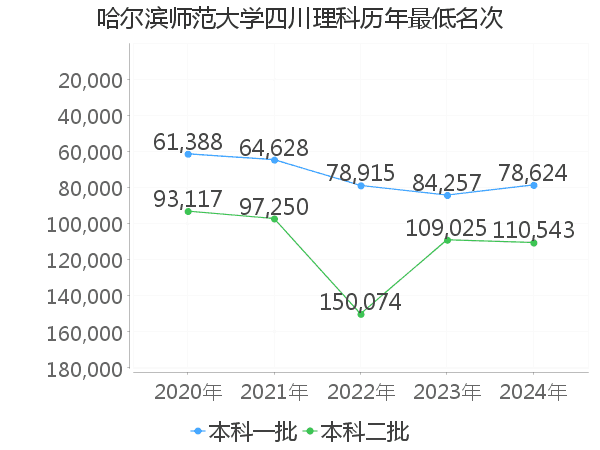 最低分名次