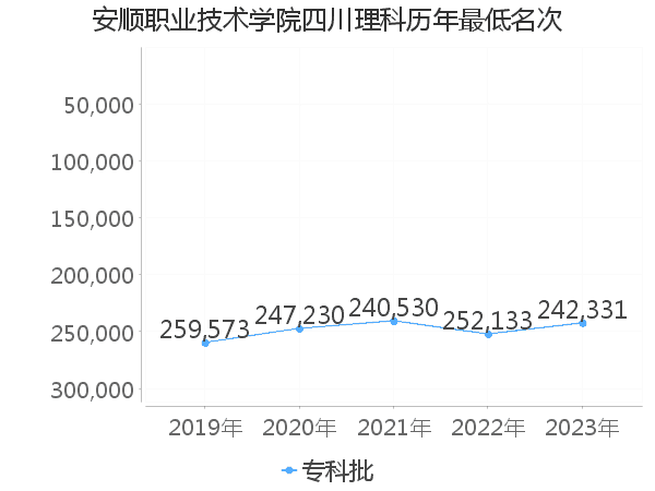 最低分名次