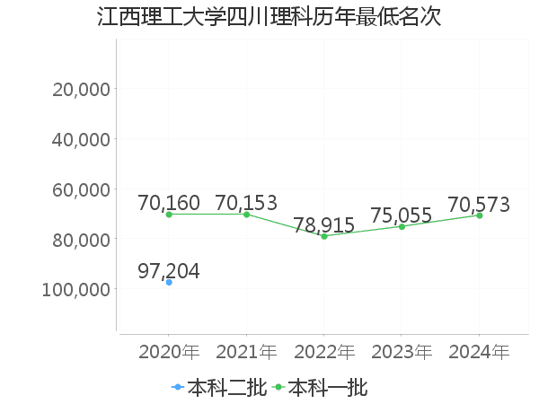 最低分名次