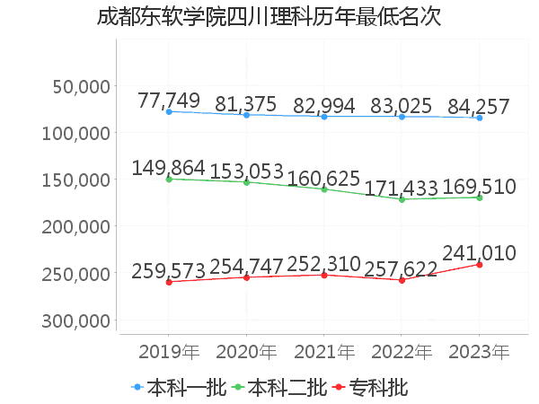 最低分名次