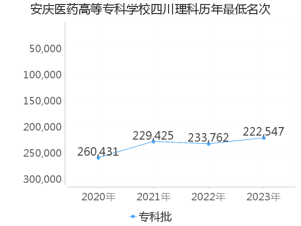 最低分名次