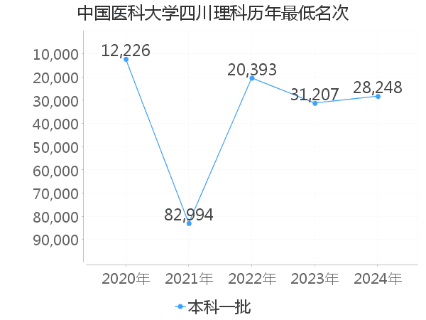 最低分名次