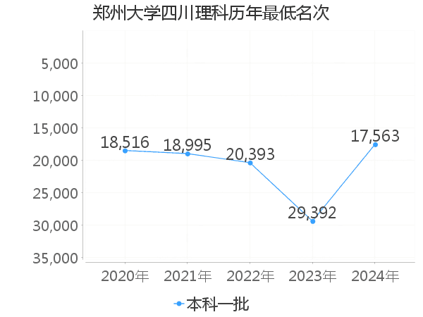 最低分名次