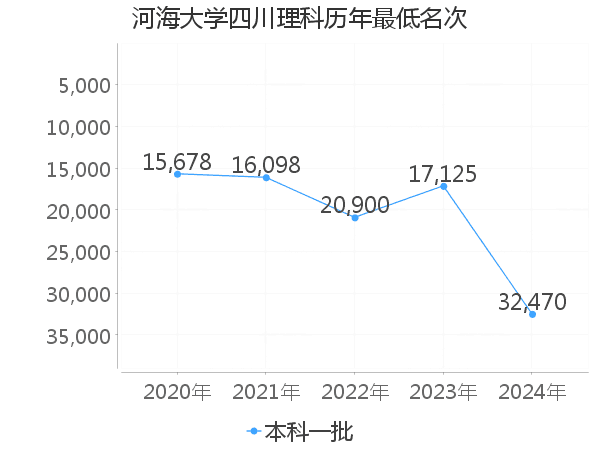 最低分名次