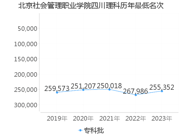 最低分名次