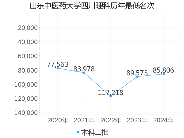 最低分名次