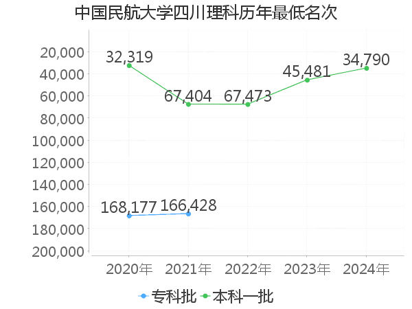 最低分名次