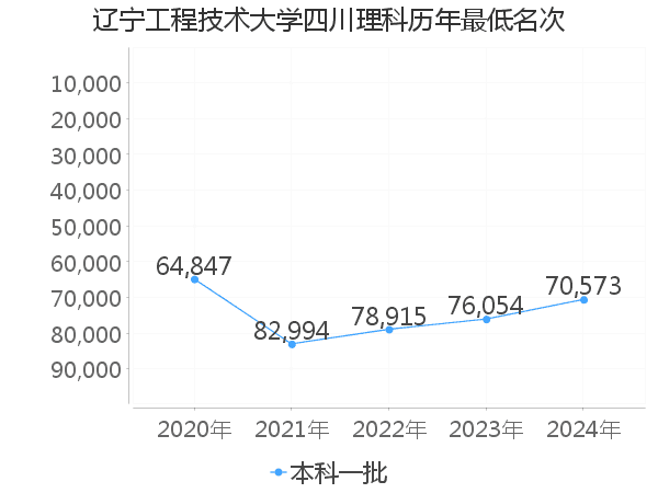 最低分名次