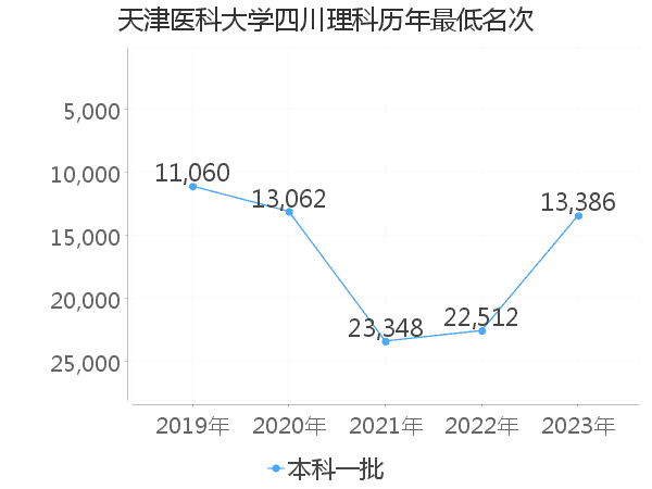 最低分名次