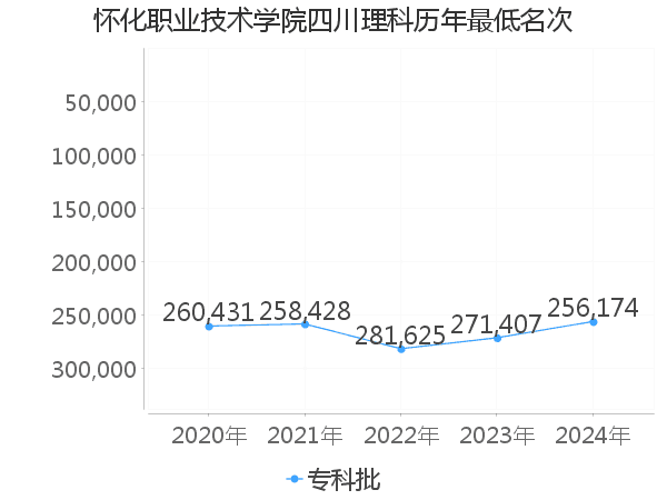 最低分名次