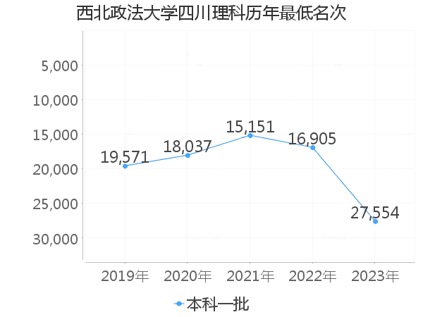 最低分名次