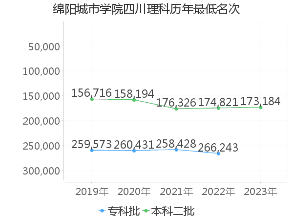 最低分名次