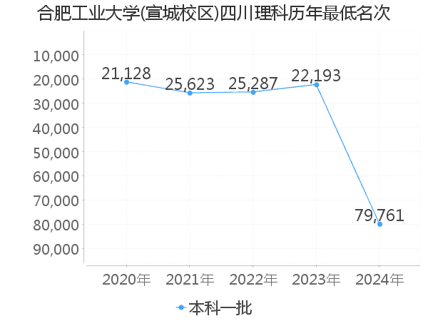 最低分名次