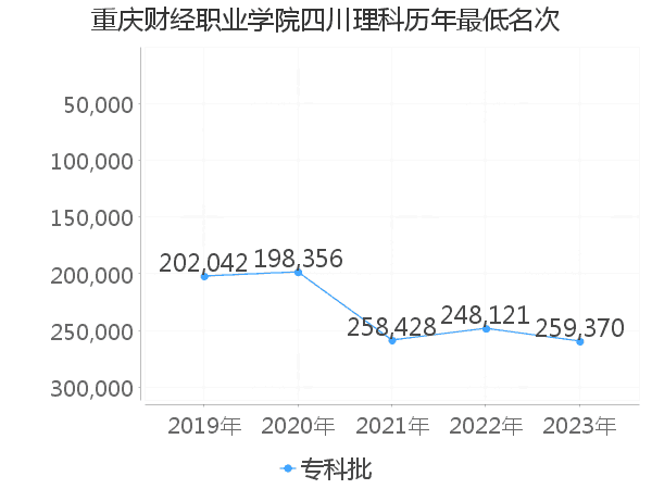 最低分名次