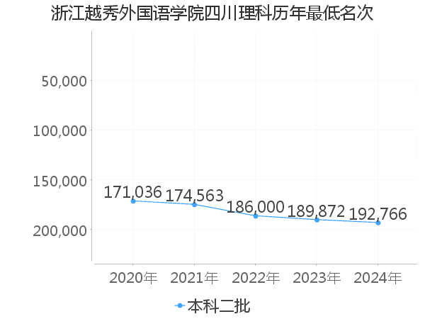 最低分名次